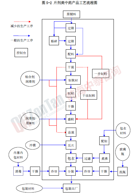 片劑類(lèi)產(chǎn)品工藝流程_副本.png